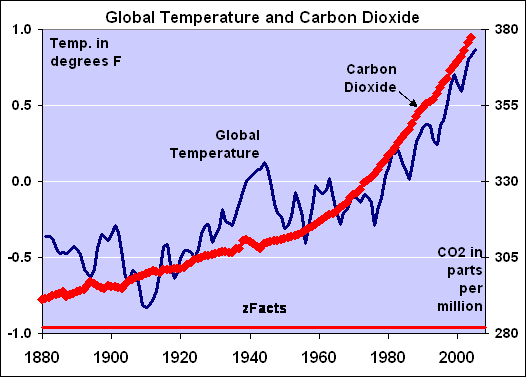 Global Temperature vs Carbon