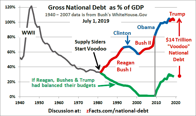 Us National Debt By Year Chart