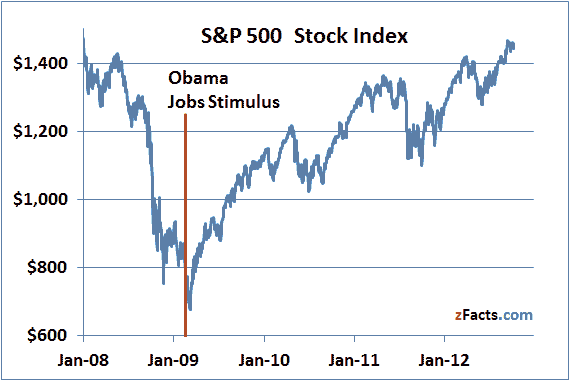 http://zfacts.com/vote/graph/Obama-stimulus-stock-market.png