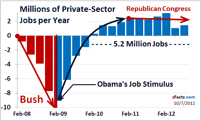 Chart of job losses bush obama