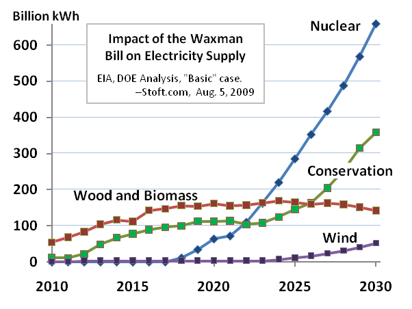 2009-08-Stoft-EIA-Waxman-Electricity