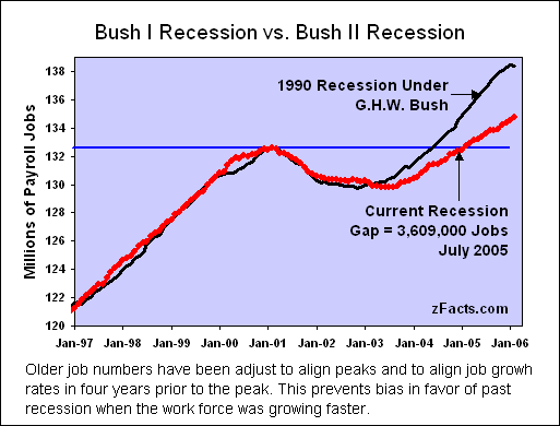 Second Bush Recession Comes to a Bad End