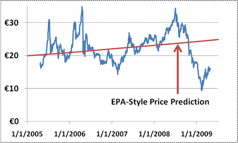 ETS-price-volatility