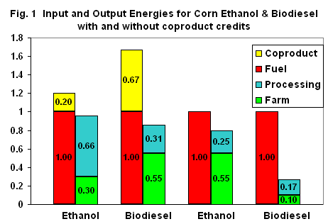Fig1-ethanol-biodiesel-energies