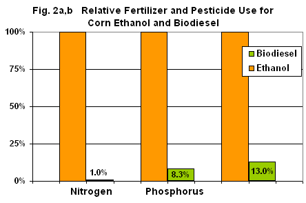 Fig2ab-ethanol-biodiesel-fertilizer