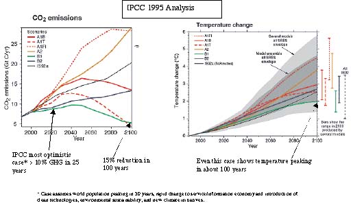 IPCC-07-CO2-Temp-Predic