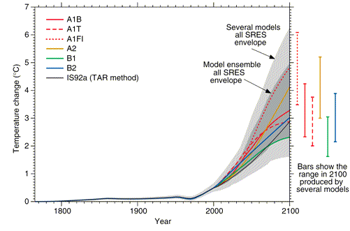IPCC-2001-Temps-to-2100