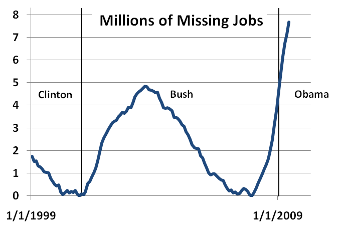 Jobs-missing-1979-now