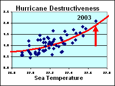 Stoft  2005 09 hurricane global warming-S