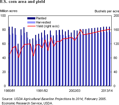 USDA Corn Area Yield