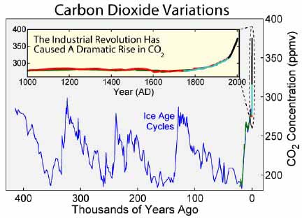 Wiki-03-CO2-history-full