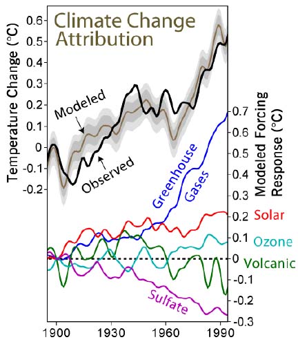 Wiki-05-climate-attri