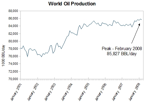 world oil production