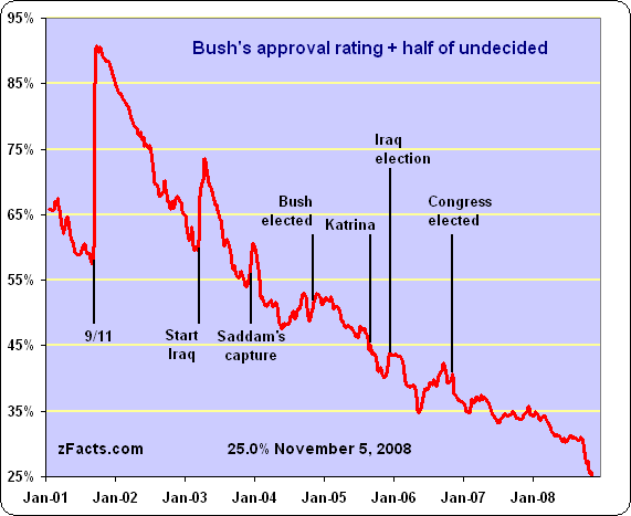 -Bush-approval-rating