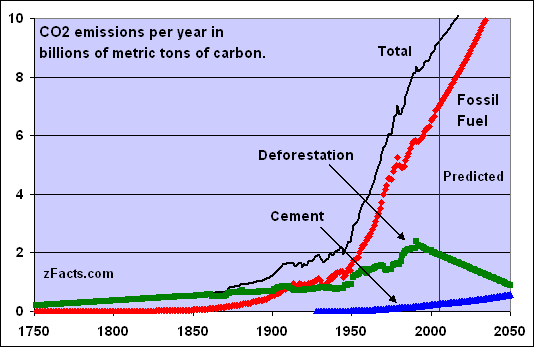-CO2-emissions-1750-2004