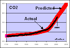 -CO2-predicted-measured-S