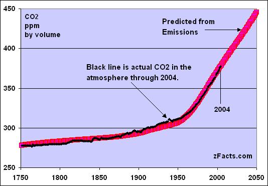 -CO2-predicted-measured