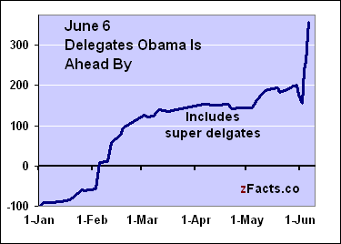 -Obama-delegate-lead-s