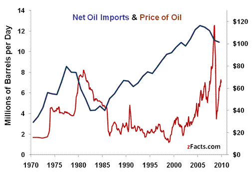 -Oil-Prices-Imports