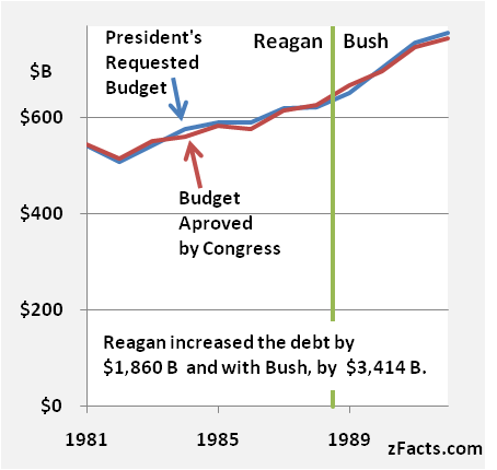 -Reagan-Not-Congress