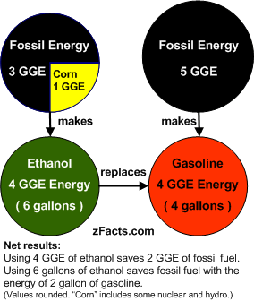 -ethanol-fossil-savings