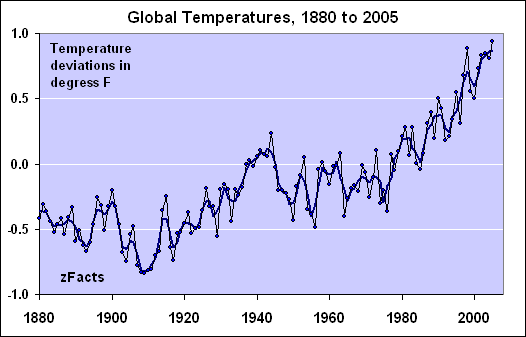 -global-temperature-1860-2005
