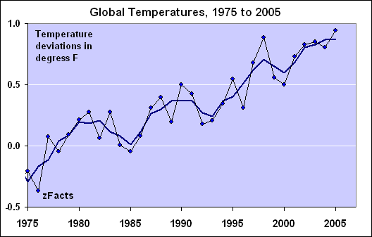-global-temperature-1975-2005