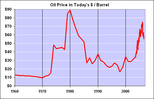 Historic Oil Price