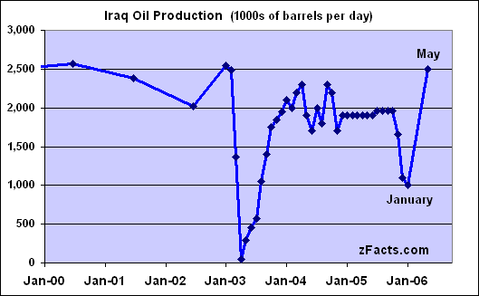 Iraqi Oil