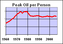 Peak Oil per Person-S