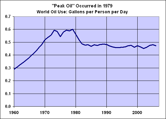 Peak Oil per Person