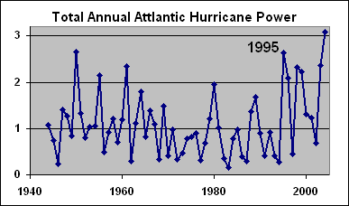 hurricane power 1944-2004