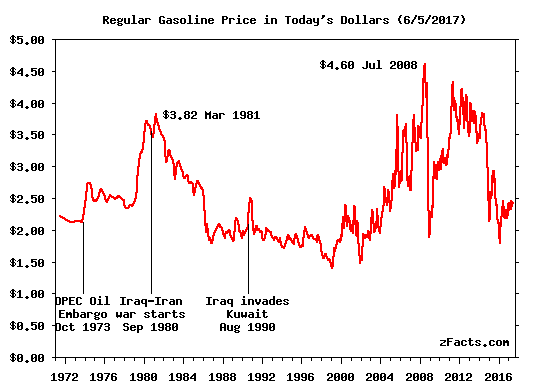 Natural Gas Prices 2008 Present Chart
