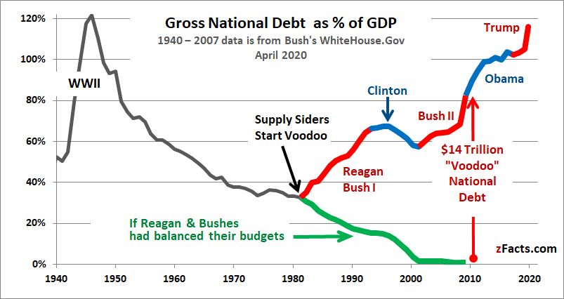 Gross National Debt as % of GDP