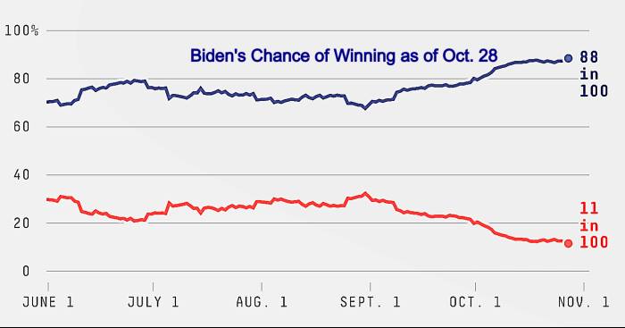 Biden vs Trump latest polls