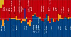 Presidential Races Graph