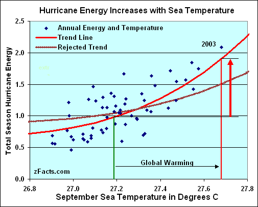 Hurricane Intensity Chart