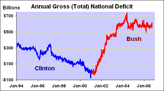 National Deficit Chart