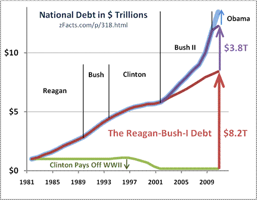 -Reagan-Bush-National-Debt